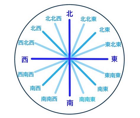 東南西北方位圖|【東南西北方位圖】搞懂東南西北方位！超實用的東南。